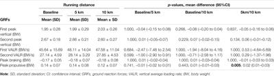 Effect of Long-Distance Running on Inter-segment Foot Kinematics and Ground Reaction Forces: A Preliminary Study